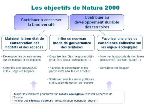 Les objectifs de Natura 2000